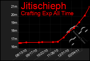 Total Graph of Jitischieph