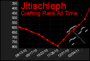 Total Graph of Jitischieph