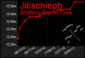 Total Graph of Jitischieph