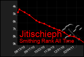 Total Graph of Jitischieph