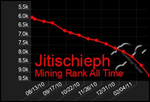 Total Graph of Jitischieph