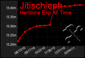 Total Graph of Jitischieph