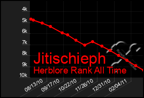 Total Graph of Jitischieph