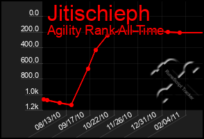 Total Graph of Jitischieph