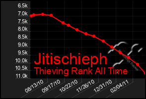 Total Graph of Jitischieph