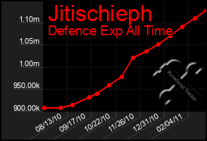 Total Graph of Jitischieph