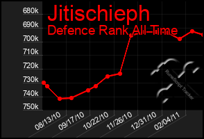 Total Graph of Jitischieph