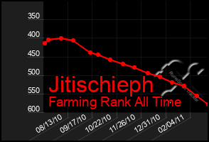 Total Graph of Jitischieph