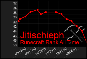 Total Graph of Jitischieph