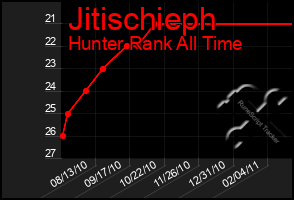 Total Graph of Jitischieph