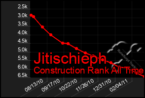 Total Graph of Jitischieph