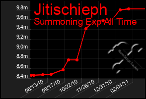 Total Graph of Jitischieph