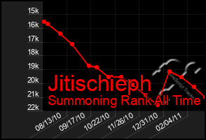 Total Graph of Jitischieph