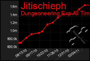 Total Graph of Jitischieph