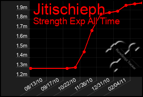 Total Graph of Jitischieph