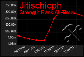 Total Graph of Jitischieph