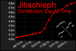 Total Graph of Jitischieph