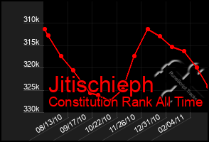 Total Graph of Jitischieph