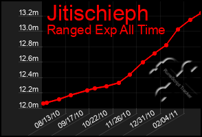 Total Graph of Jitischieph