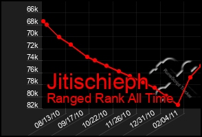 Total Graph of Jitischieph