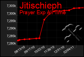 Total Graph of Jitischieph