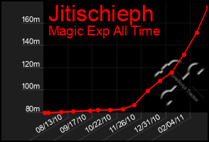 Total Graph of Jitischieph