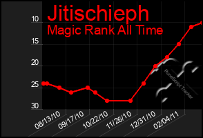 Total Graph of Jitischieph