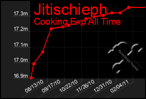 Total Graph of Jitischieph