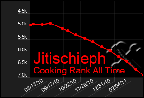 Total Graph of Jitischieph