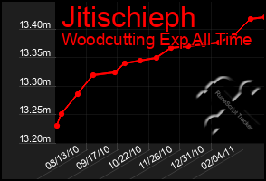 Total Graph of Jitischieph