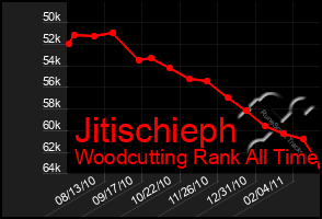 Total Graph of Jitischieph