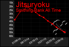 Total Graph of Jitsuryoku