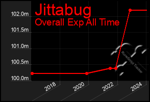 Total Graph of Jittabug