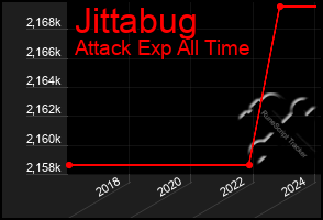 Total Graph of Jittabug