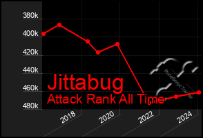 Total Graph of Jittabug