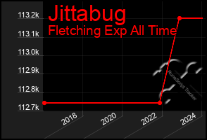 Total Graph of Jittabug