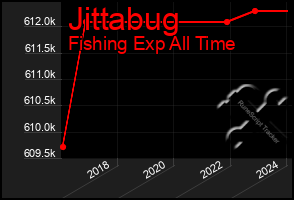 Total Graph of Jittabug