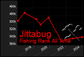 Total Graph of Jittabug