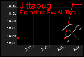 Total Graph of Jittabug