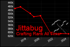 Total Graph of Jittabug