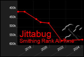 Total Graph of Jittabug