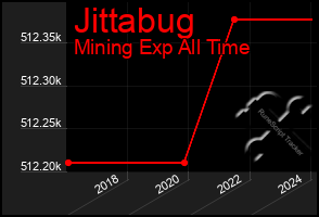 Total Graph of Jittabug