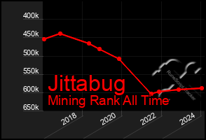 Total Graph of Jittabug