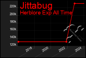 Total Graph of Jittabug