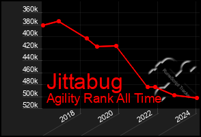 Total Graph of Jittabug