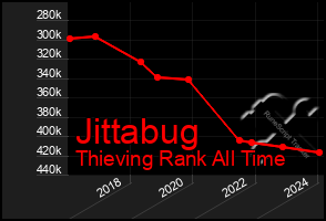 Total Graph of Jittabug