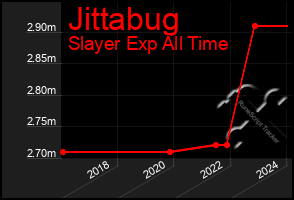 Total Graph of Jittabug