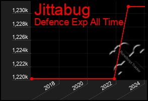 Total Graph of Jittabug