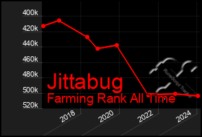 Total Graph of Jittabug