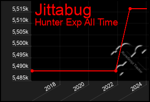 Total Graph of Jittabug